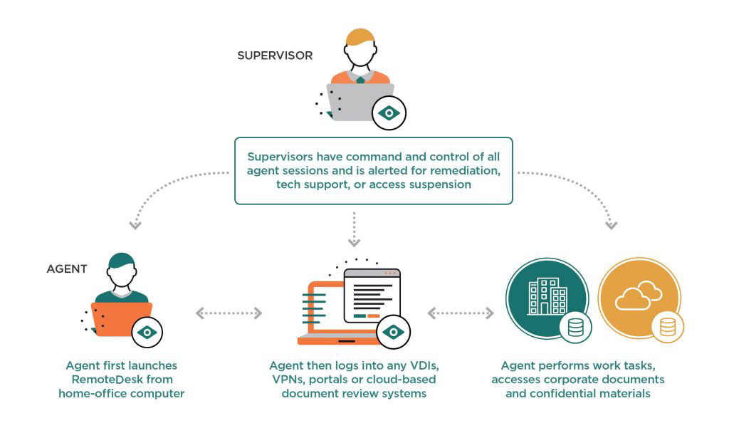 supervisor have command and control of all agents session and is alerted for remediation, tech support or access suspension. Agent launches remotedesk from home-office computer, They log into any VDIs, VPNs, Portal or cloud-based documents review system with remotedesk by Verificient